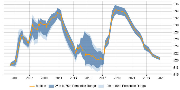 Contractor hourly rate distribution trend for jobs in the Thames Valley citing Ethernet