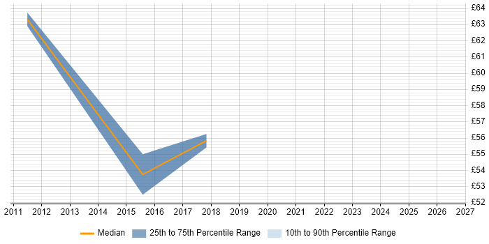 Contractor hourly rate distribution trend for ETL Developer job vacancies in the Thames Valley