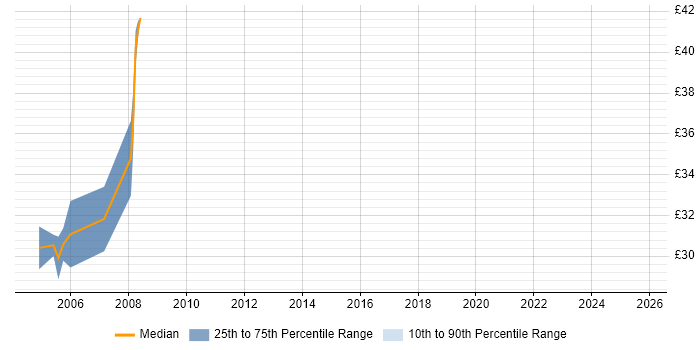 Contractor hourly rate distribution trend for Exchange Specialist job vacancies in the Thames Valley
