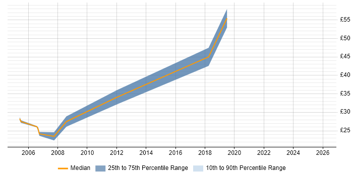 Contractor hourly rate distribution trend for jobs in the Thames Valley citing Extreme Networks
