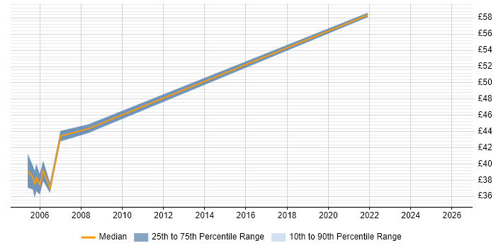 Contractor hourly rate distribution trend for jobs in the Thames Valley citing Extreme Programming