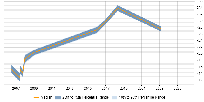 Contractor hourly rate distribution trend for jobs in the Thames Valley citing Fault Analysis
