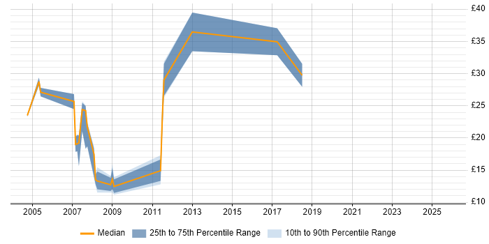 Contractor hourly rate distribution trend for jobs in the Thames Valley citing Fault Management