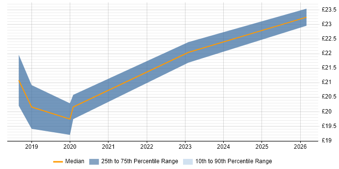 Contractor hourly rate distribution trend for Fibre Engineer job vacancies in the Thames Valley