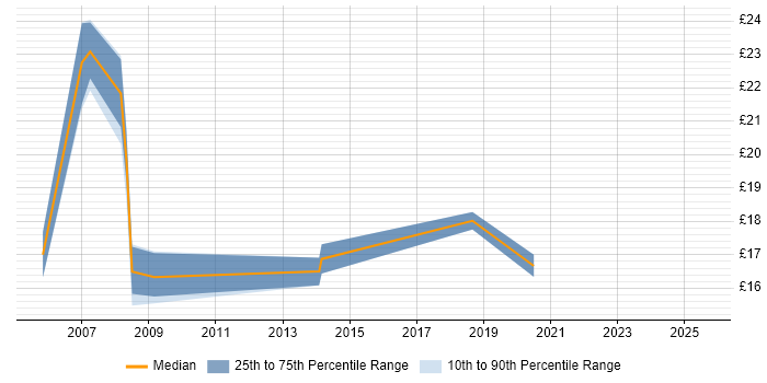 Contractor hourly rate distribution trend for jobs in the Thames Valley citing Fibre Optics Contractor hourly rate distribution trend for jobs in the Thames Valley citing Fibre Optics