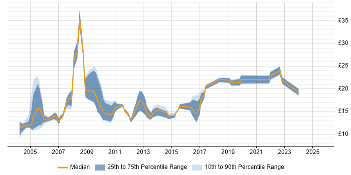 Contractor hourly rate distribution trend for Field Engineer job vacancies in the Thames Valley