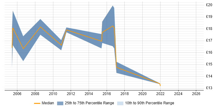 Contractor hourly rate distribution trend for Field Hardware Engineer job vacancies in the Thames Valley