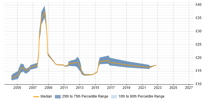 Contractor hourly rate distribution trend for Field Service Engineer job vacancies in the Thames Valley