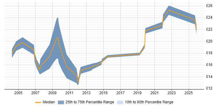 Contractor hourly rate distribution trend for Field Support Engineer job vacancies in the Thames Valley