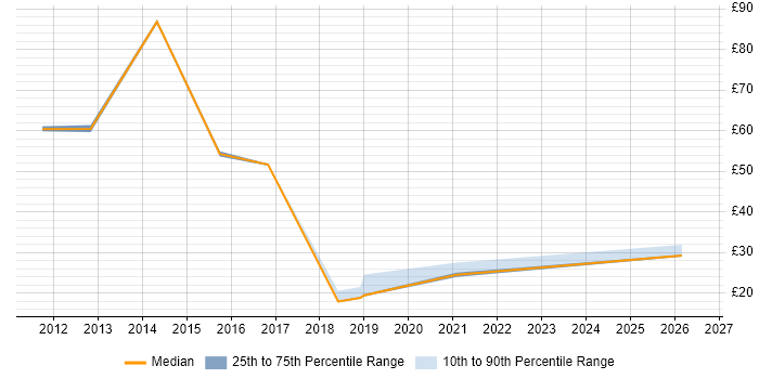 Contractor hourly rate distribution trend for jobs in the Thames Valley citing Financial Analysis