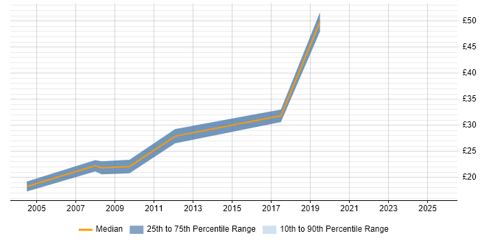 Contractor hourly rate distribution trend for Firewall Engineer job vacancies in the Thames Valley Contractor hourly rate distribution trend for Firewall Engineer job vacancies in the Thames Valley