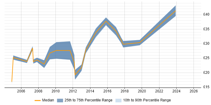 Contractor hourly rate distribution trend for jobs in the Thames Valley citing FMCG