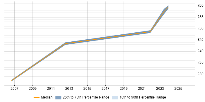 Contractor hourly rate distribution trend for jobs in the Thames Valley citing Focus Group