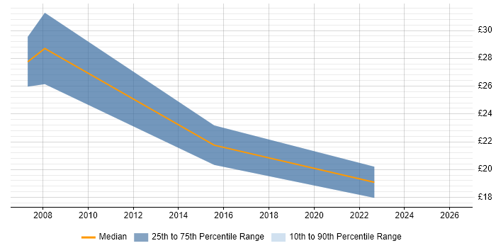 Contractor hourly rate distribution trend for jobs in the Thames Valley citing Foreign Exchange (FX)