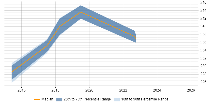 Contractor hourly rate distribution trend for jobs in the Thames Valley citing FortiGate