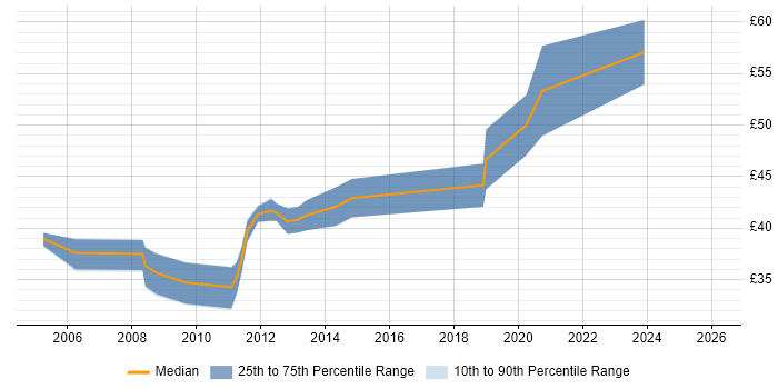 Contractor hourly rate distribution trend for jobs in the Thames Valley citing FPGA Design