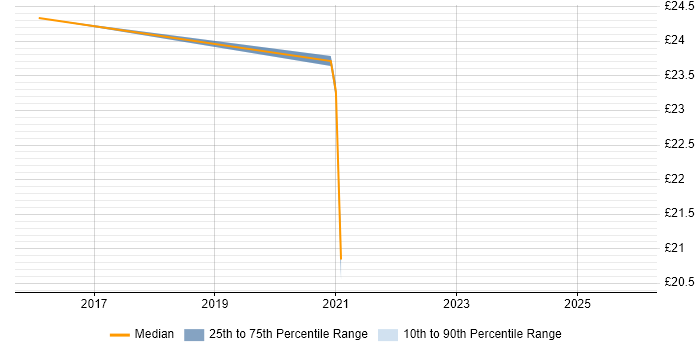 Contractor hourly rate distribution trend for jobs in the Thames Valley citing Freedom of Information