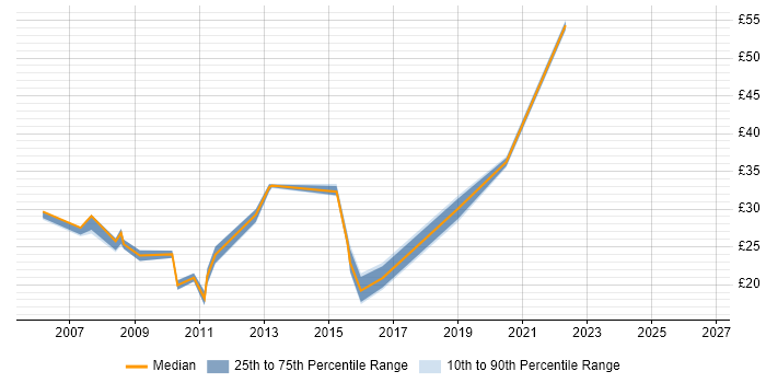Contractor hourly rate distribution trend for Front-End Developer (Client-Side Developer) job vacancies in the Thames Valley