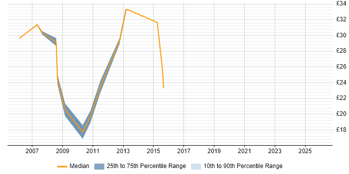 Contractor hourly rate distribution trend for Front-End Web Developer (Client-Side Web Developer) job vacancies in the Thames Valley