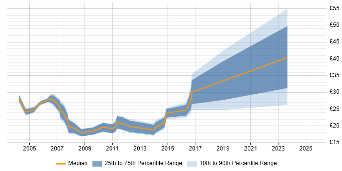 Contractor hourly rate distribution trend for jobs in the Thames Valley citing FTP Contractor hourly rate distribution trend for jobs in the Thames Valley citing FTP