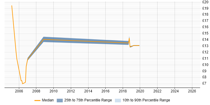Contractor hourly rate distribution trend for Functional Tester job vacancies in the Thames Valley