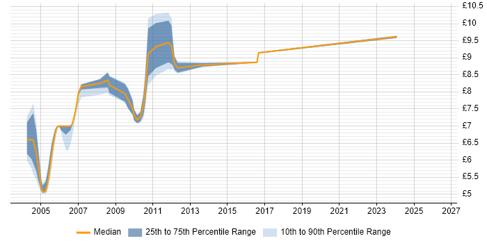 Contractor hourly rate distribution trend for Games Tester job vacancies in the Thames Valley