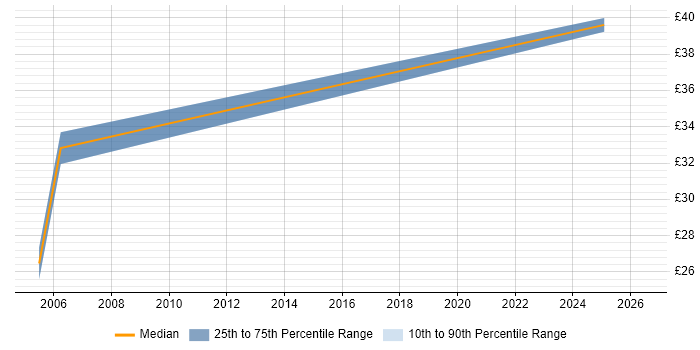 Contractor hourly rate distribution trend for jobs in the Thames Valley citing Gantt Chart