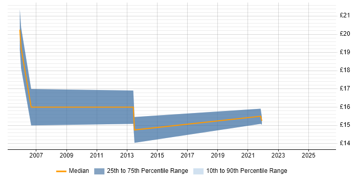 Contractor hourly rate distribution trend for jobs in the Thames Valley citing Geospatial Data