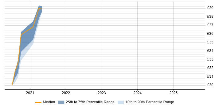 Contractor hourly rate distribution trend for jobs in the Thames Valley citing GitLab Contractor hourly rate distribution trend for jobs in the Thames Valley citing GitLab