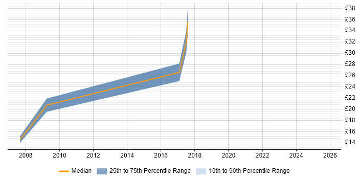 Contractor hourly rate distribution trend for jobs in the Thames Valley citing Global Marketing