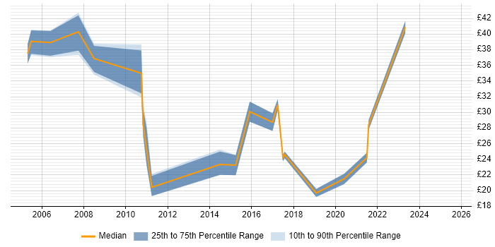Contractor hourly rate distribution trend for jobs in the Thames Valley citing GMP