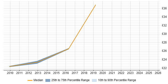 Contractor hourly rate distribution trend for Governance Analyst job vacancies in the Thames Valley