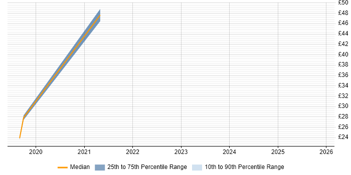 Contractor hourly rate distribution trend for jobs in the Thames Valley citing Gradle