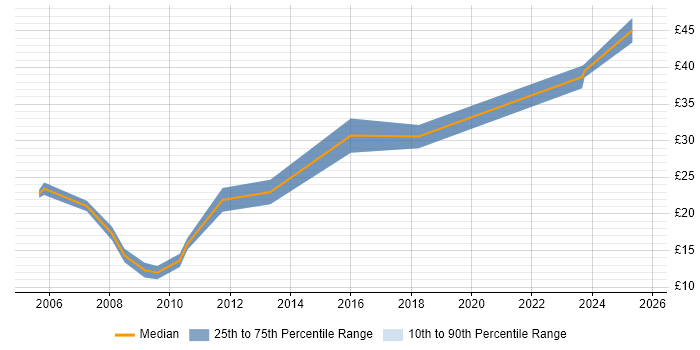 Contractor hourly rate distribution trend for Graphic Designer job vacancies in the Thames Valley