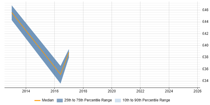 Contractor hourly rate distribution trend for jobs in the Thames Valley citing GRC