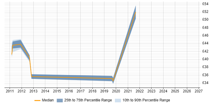 Contractor hourly rate distribution trend for jobs in the Thames Valley citing Groovy