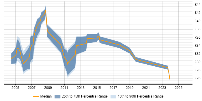 Contractor hourly rate distribution trend for jobs in the Thames Valley citing GSM