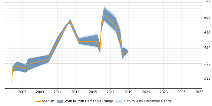 Contractor hourly rate distribution trend for jobs in the Thames Valley citing GxP