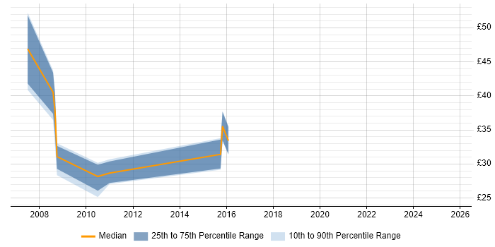 Contractor hourly rate distribution trend for jobs in the Thames Valley citing H.323