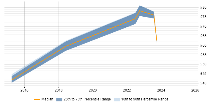 Contractor hourly rate distribution trend for jobs in the Thames Valley citing Hadoop Contractor hourly rate distribution trend for jobs in the Thames Valley citing Hadoop