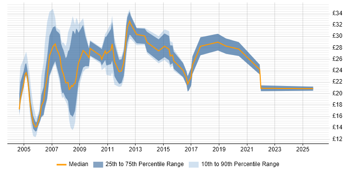 Contractor hourly rate distribution trend for Hardware Engineer job vacancies in the Thames Valley