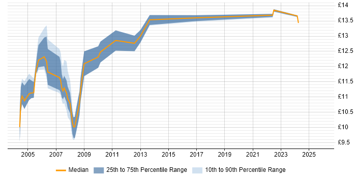 Contractor hourly rate distribution trend for Help Desk Administrator job vacancies in the Thames Valley