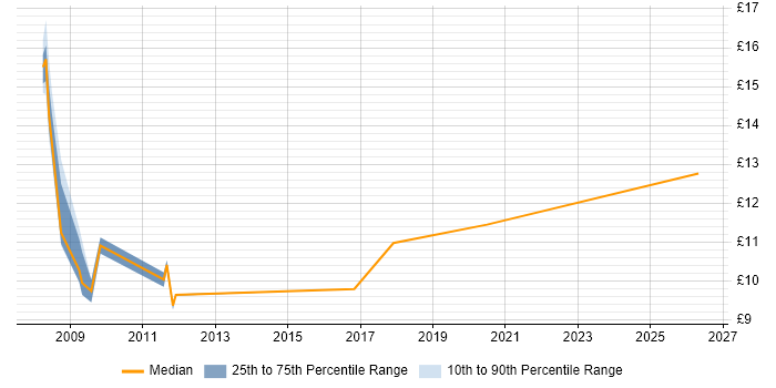 Contractor hourly rate distribution trend for Help Desk Adviser job vacancies in the Thames Valley