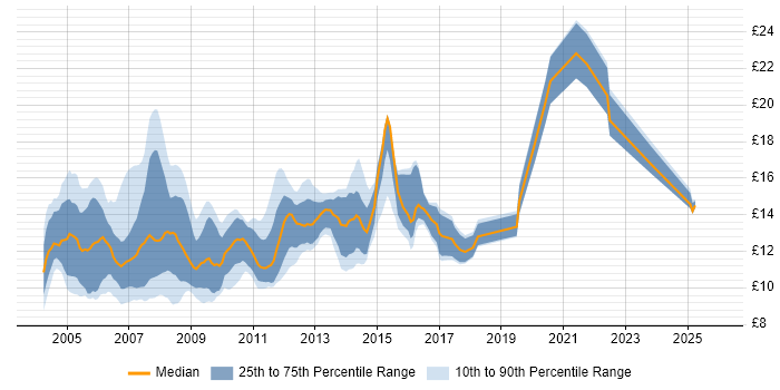 Contractor hourly rate distribution trend for Help Desk Support job vacancies in the Thames Valley