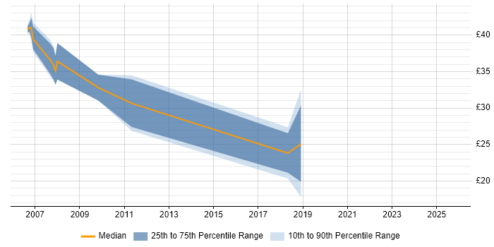 Contractor hourly rate distribution trend for jobs in the Thames Valley citing Hitachi Contractor hourly rate distribution trend for jobs in the Thames Valley citing Hitachi