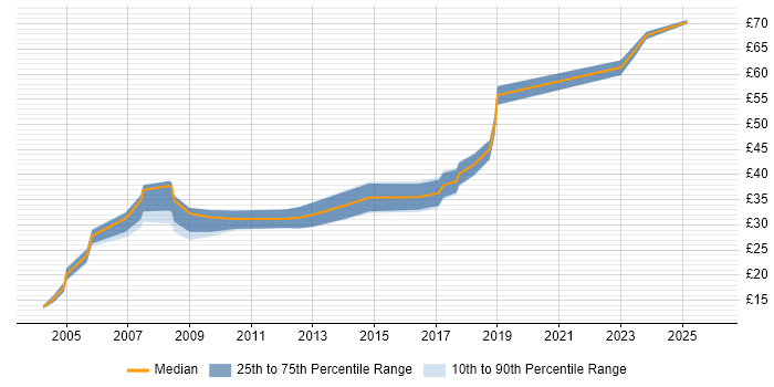 Contractor hourly rate distribution trend for jobs in the Thames Valley citing HNC