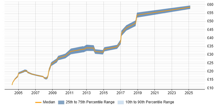 Contractor hourly rate distribution trend for jobs in the Thames Valley citing HND