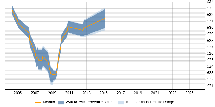 Contractor hourly rate distribution trend for jobs in the Thames Valley citing HP UFT