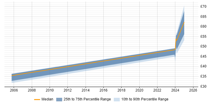 Contractor hourly rate distribution trend for HR Manager job vacancies in the Thames Valley