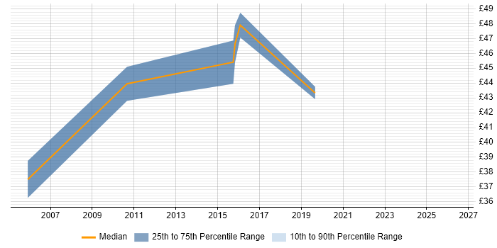 Contractor hourly rate distribution trend for jobs in the Thames Valley citing HSRP